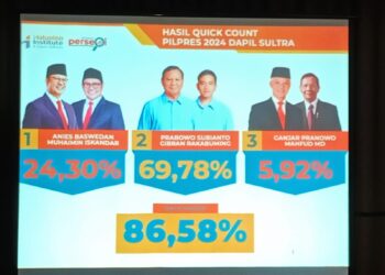 Quick Count The Haluoleo Institute : Capres dan Cawapres Prabowo – Gibran Menang Telak di Sultra