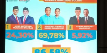 Quick Count The Haluoleo Institute : Capres dan Cawapres Prabowo – Gibran Menang Telak di Sultra