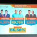 Quick Count The Haluoleo Institute : Capres dan Cawapres Prabowo – Gibran Menang Telak di Sultra