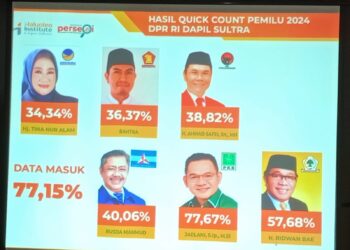 The Haluoleo Institute Rilis Hasil Quick Count Caleg DPR RI Dapil Sultra, Dari Enam Kursi Ada Dua Wajah Baru Jaelani dan Ahmad Safei