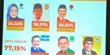 The Haluoleo Institute Rilis Hasil Quick Count Caleg DPR RI Dapil Sultra, Dari Enam Kursi Ada Dua Wajah Baru Jaelani dan Ahmad Safei