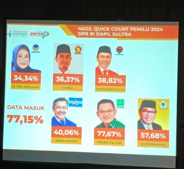The Haluoleo Institute Rilis Hasil Quick Count Caleg DPR RI Dapil Sultra, Dari Enam Kursi Ada Dua Wajah Baru Jaelani dan Ahmad Safei