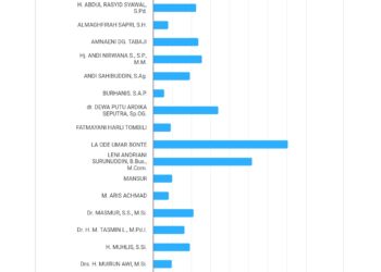 Real Count KPU DPD RI dapil Sultra: La Ode Umar Bonte Tembus 125 Ribu Suara, Disusul Leni Andriani 91 Ribu Suara