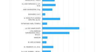 Real Count KPU DPD RI dapil Sultra: La Ode Umar Bonte Tembus 125 Ribu Suara, Disusul Leni Andriani 91 Ribu Suara