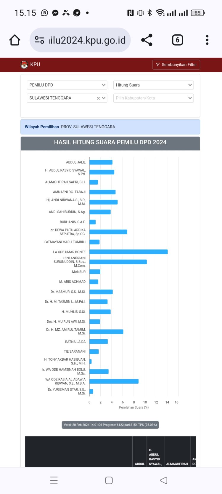 Real Count KPU DPD RI dapil Sultra: La Ode Umar Bonte Tembus 125 Ribu Suara, Disusul Leni Andriani 91 Ribu Suara