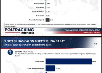 Hasil Survei Poltracking Indonesia, Elektabilitas La Ode Darwin Unggul Jauh Balon Bupati Lain di Mubar 