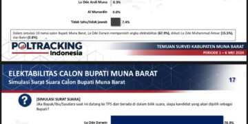 Hasil Survei Poltracking Indonesia, Elektabilitas La Ode Darwin Unggul Jauh Balon Bupati Lain di Mubar 