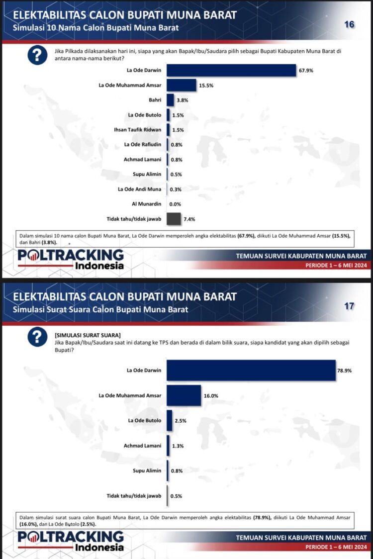 Hasil Survei Poltracking Indonesia, Elektabilitas La Ode Darwin Unggul Jauh Balon Bupati Lain di Mubar 
