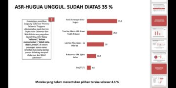 Hasil Survei Terbaru Pilgub Sultra: ASR-Hugua Masih Unggul Jauh Dari Para Pesaingnya
