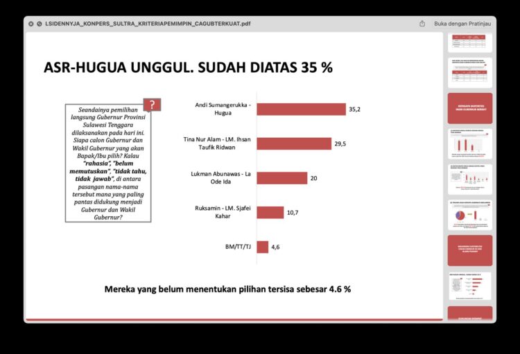 Hasil Survei Terbaru Pilgub Sultra: ASR-Hugua Masih Unggul Jauh Dari Para Pesaingnya