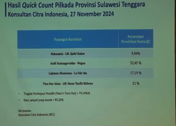 Hasil Quick Count LSI Denny JA, Paslon ASR-Hugua Menangi Pilgub Sultra Dengan Raih 54 Persen Suara