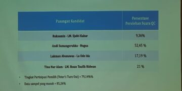 Hasil Quick Count LSI Denny JA, Paslon ASR-Hugua Menangi Pilgub Sultra Dengan Raih 54 Persen Suara