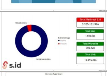 Platform Digital S.id Tembus 1,5 Juta Pengguna, Kian Dominan dan Menuju Global